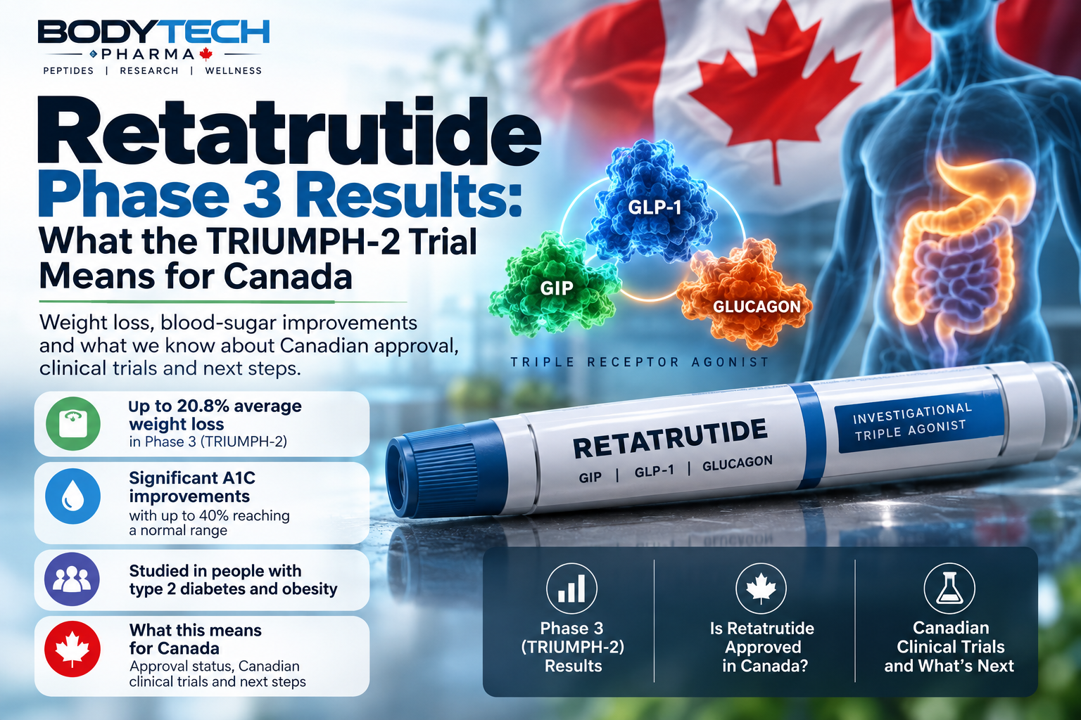 Retatrutide Phase 3 results from the TRIUMPH-2 trial and retatrutide Canada research
